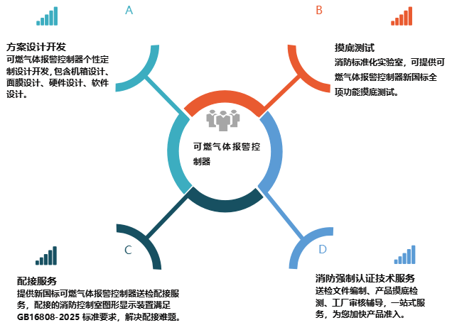 配接难题破解!GB16808-2025 消防图形显示装置配接测试服务-深圳智慧谷提供从产品设计、摸底测试、型式检验到工厂审核一站式解决方案